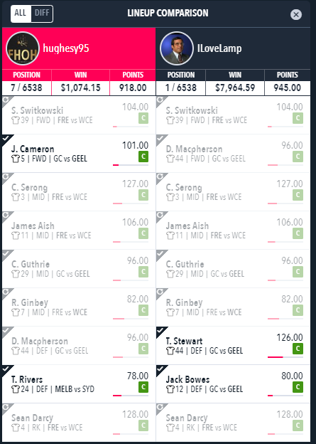 Another successful day today on <a href="/DraftstarsAU/">Draftstars</a> AFL full day and single game slates! Had a Bowes and Stewart stack in another team of mine which ended up being the difference😅 

Congrats for taking out 1st, 2nd, 3rd &amp; 4th @LampyDFS 😅

Follow us <a href="/heelsinfantasy/">Falling Head Over Heels In Fantasy</a>  and on Spotify!🌶️