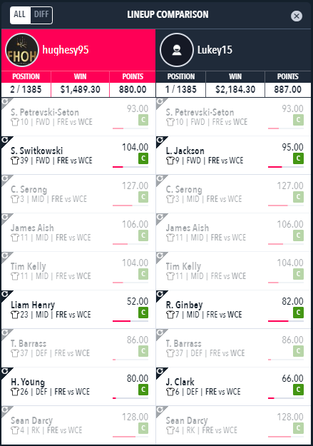 HughesyFHOH's tweet photo. Another successful day today on @DraftstarsAU AFL full day and single game slates! Had a Bowes and Stewart stack in another team of mine which ended up being the difference😅 

Congrats for taking out 1st, 2nd, 3rd &amp; 4th @LampyDFS 😅

Follow us @heelsinfantasy  and on Spotify!🌶️ https://t.co/GZCbZrlAGf