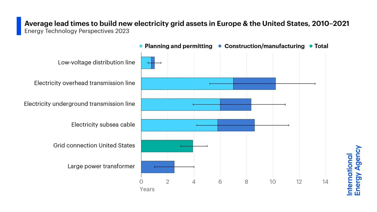 New infrastructure will form the backbone of the new energy economy

But lead times for infrastructure projects such as electricity grids are usually much longer than for the plants that connect to them. Planning &amp; permitting can cause additional delays: 
iea.li/40WMkJ7