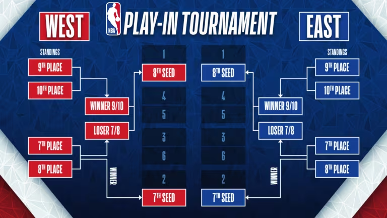 jjtuttle1216's tweet photo. Courtesy of https://t.co/onpTpCXBY8: https://t.co/HwV85kKClQ - The Play-In set-up and rules. https://t.co/MGcR5csuML - Playoffs Special = $39.00 and 65% Winners or your money back! - https://t.co/nVgQUPXK35 - #NBABetting #BettingtoWin #GamblingTwitter #NBA #NBAWinners #FreePicks https://t.co/hvv0oTB3kE