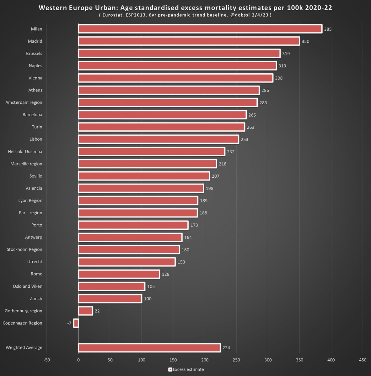 Western European city regions....estimated Age Standardised Excess Mortality for 25 of them, using @Eurostat data and the European Standard Population of 2013:

The two hit hardest in spring 2020 still have the highest 3 year estimated excess here.

Two best are in 🇸🇪 and 🇩🇰.

1/