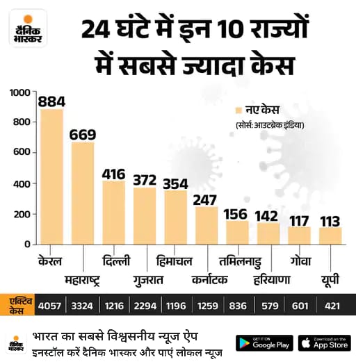 *24 घंटे में कोरोना के 3824 केस, 5 की मौत:*
शायद बाकी राज्यों में जांच ही नहीं हो रही