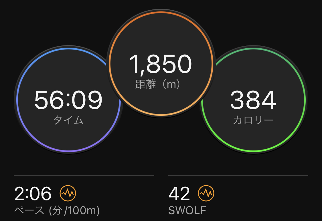 ironman_try's tweet photo. 2023/4/2 swim1,850m

久々に長めのトレーニング。
1,500mほど泳ぐ予定だったけど、結構オーバーしてた。

次は2,000m泳ご。
コツコツ泳ぎましょ！

#スイム #swim #トレーニング #トライアスロン #アイアンマン #記録 https://t.co/DCyeM7l2uk