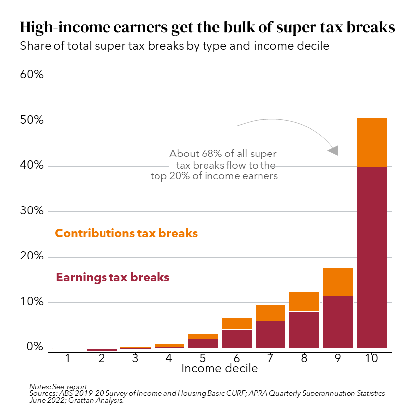 Grattan Institute (@grattaninst) on Twitter photo Tax breaks on superannuation are excessively generous and should be wound back to help fix the budget.
Our new report by <a href="/BrendanCoates/">Brendan Coates</a> <a href="/joeybmoloney/">Joey Moloney</a> shows how to make the super system fairer. #auspol #ausecon buff.ly/40JgZJQ Tax breaks on superannuation are excessively generous and should be wound back to help fix the budget.
Our new report by <a href="/BrendanCoates/">Brendan Coates</a> <a href="/joeybmoloney/">Joey Moloney</a> shows how to make the super system fairer. #auspol #ausecon buff.ly/40JgZJQ