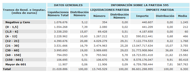 capexterry's tweet photo. La disociación entre quien vota y quien paga que tan bien dice el amigo Ismael Clemente

Las rentas de más de 60.000 euros (900k españoles) contribuyen al 40% de la recaudación del IRPF - un 3% de la población inscrita en el censo electoral https://t.co/g9mJp4wA2v