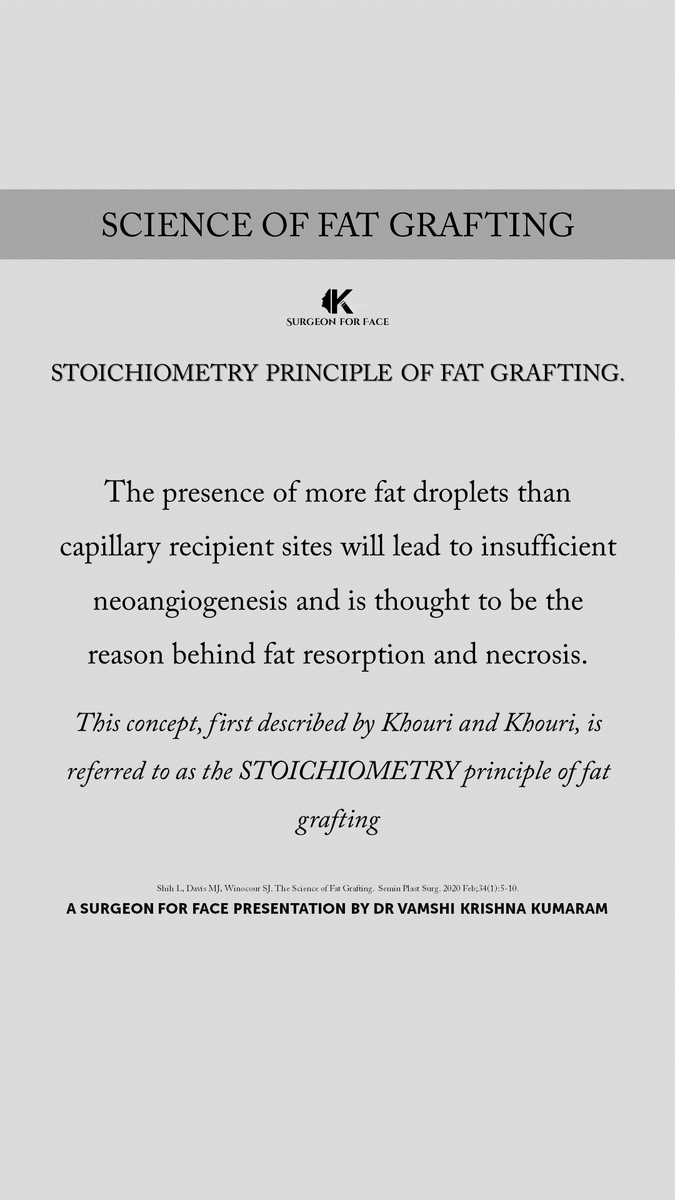 STOICHIOMETRY PRINCIPLE OF FAT GRAFTING.

#vamshikumaram #surgeonforface
#surgeonforfaceknowledge

@VamshiKumaram @aomsiOfficial @aomsitnp @prsjournal @PRSGlobalOpen @waocs_org @AACS_News @IAOMS @aaoms @BAOMSOfficial @EAFPS @EAFPSLondon @AACS_News