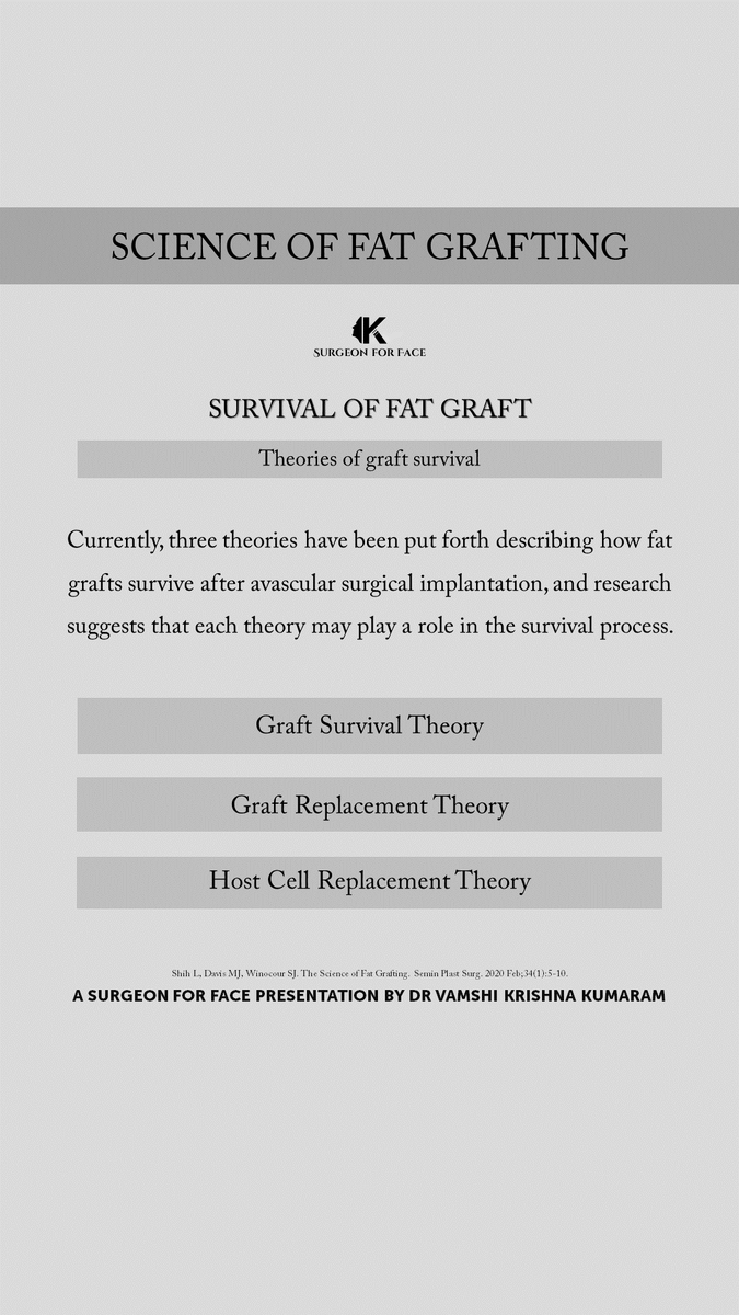 THEORIES OF SURVIVAL OF FAT GRAFT

#vamshikumaram #surgeonforface
#surgeonforfaceknowledge

@VamshiKumaram @aomsiOfficial @aomsitnp @prsjournal @PRSGlobalOpen @waocs_org @AACS_News @IAOMS @aaoms @BAOMSOfficial @EAFPS @EAFPSLondon @AACS_News