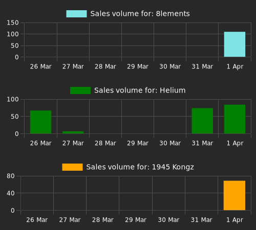 district_nft's tweet photo. NFTs with the most sales since last check (ave price below 0.1 eth). 8lements: 112 sales, Helium: 99 sales, 1945 Kongz: 73 sales, Good Morning Cafe: Keekusaurs: 14 sales. https://t.co/j8JYi1uwJ9