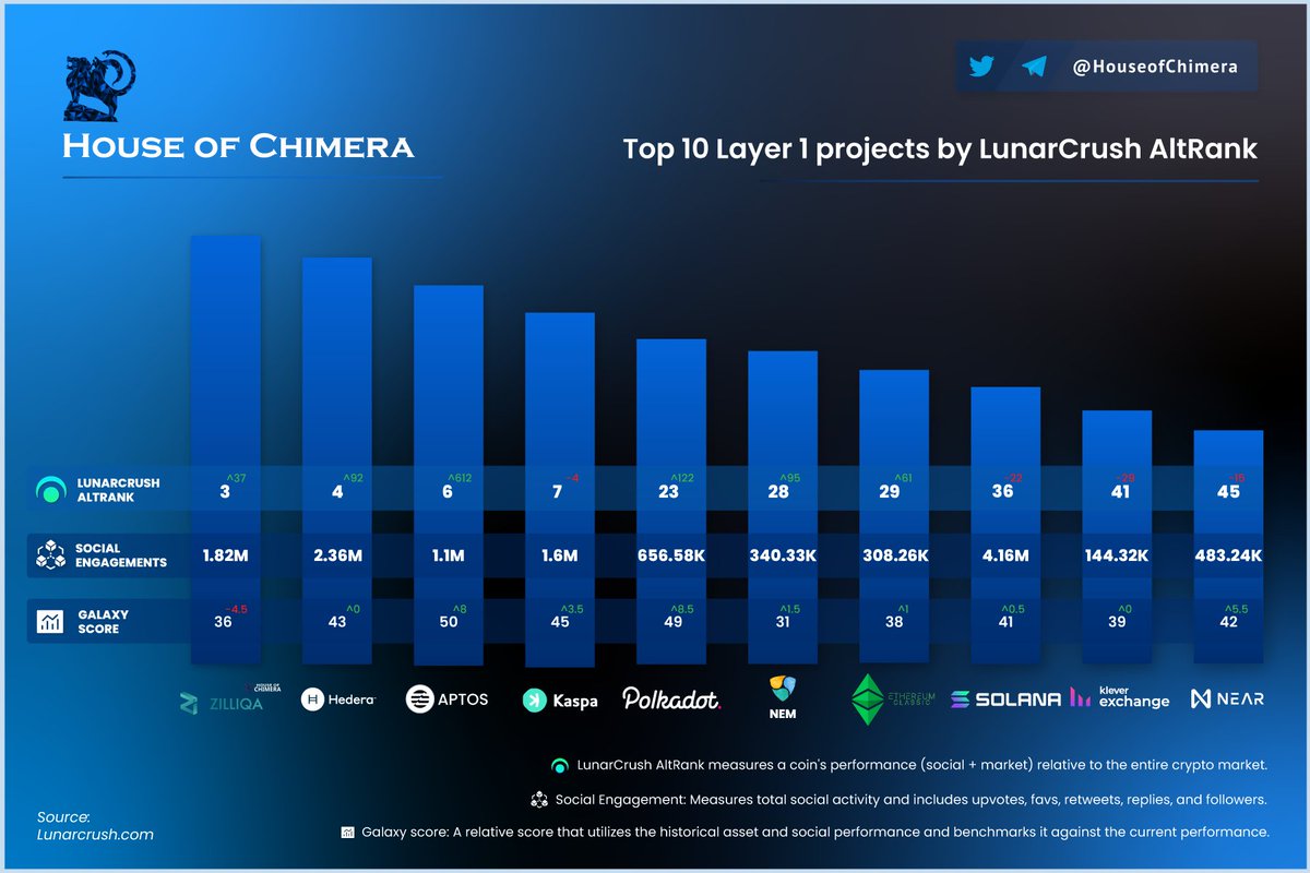 HouseofChimera's tweet photo. Top 10 Layer 1 Projects By @LunarCrush Altrank!

🔹The Layer 1 Token Of The Day is @zilliqa by $LUNR Altrank
🔸 $ZIL is a high-throughput Layer-1 solution that utilizes sharding as a scalability method.
🔹Want to learn more about $ZIL? Listen to our latest Twitter spaces:
https://t.co/osEjsgQcmL