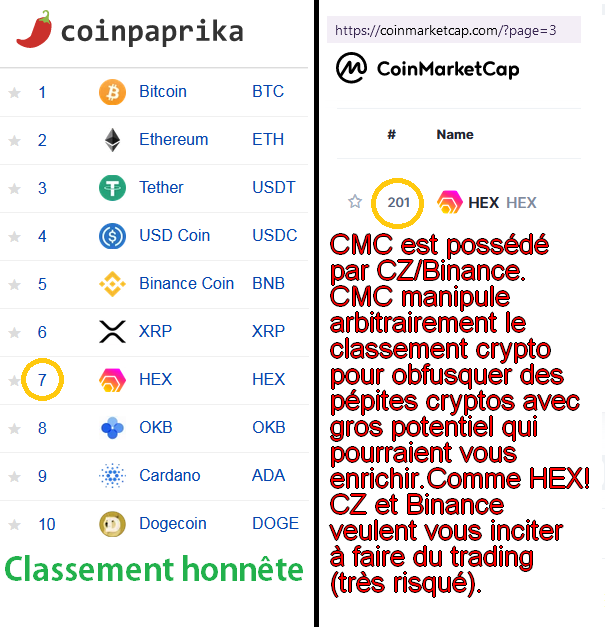 HexFrance's tweet photo. Le fil ci dessous par @MobulaFi analyse les pratiques dégueulasses de #manipulation de classement des #cryptos par #CMC pour avantager/servir les intérêts de #binance.
https://t.co/PoTO5dbkAE
#Corruption #Triche #Malversation https://t.co/F6UutixxiJ