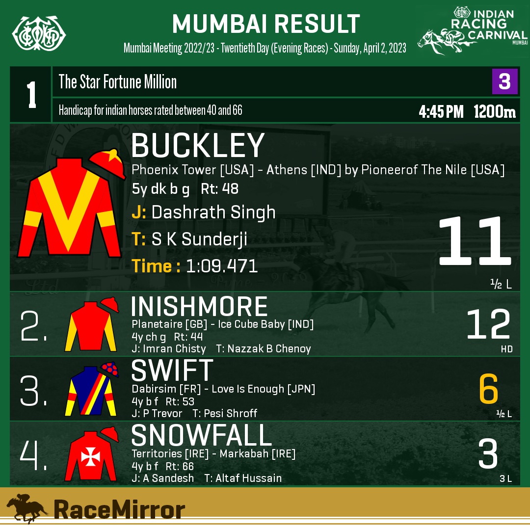 RaceMirror's tweet image. Mumbai: Race 1

1️⃣ BUCKLEY

J: Dashrath Singh
T: S K Sunderji
.
2️⃣ Inishmore
3️⃣ Swift *
4️⃣ Snowfall
.
.
#Buckley #DashrathSingh #SKSunderji #Mumbai #HorseRacing #MumbaiRaces #RWITC #IndianRacing #Bombay #Mahalaxmi #RaceMirror #IRC23 #IndianRacingCarnival