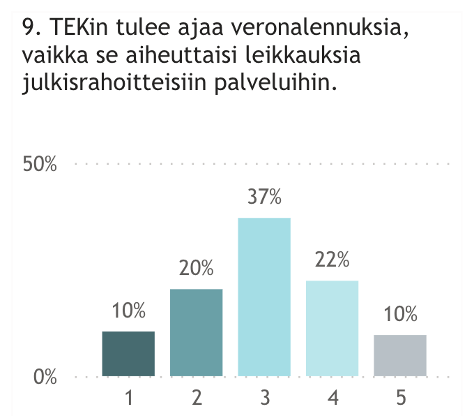 juhosalmi's tweet photo. Pari kiinnostavaa nostoa @TEK_akateemiset valtuustovaalien ehdokkaiden vaalikonevastauksista:
- 59 % ehdokkaista ei halua ajaa veronalennuksia julkisrahoitteisten palveluiden kustannuksella, 30 % haluaa
- 59 % ehdokkaista kannattaa perustuloa, 23 % vastustaa

1/🧵 #TEKvaalit https://t.co/tU0q1p6f3q