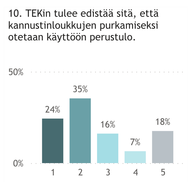 juhosalmi's tweet photo. Pari kiinnostavaa nostoa @TEK_akateemiset valtuustovaalien ehdokkaiden vaalikonevastauksista:
- 59 % ehdokkaista ei halua ajaa veronalennuksia julkisrahoitteisten palveluiden kustannuksella, 30 % haluaa
- 59 % ehdokkaista kannattaa perustuloa, 23 % vastustaa

1/🧵 #TEKvaalit https://t.co/tU0q1p6f3q