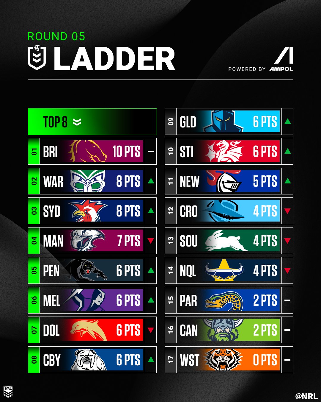 NRL on X