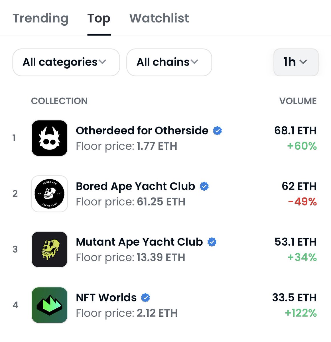 Veteran investors are snatching up <a href="/nftworldsNFT/">NFT Worlds</a> land and $WRLD token before the team launches their working game. The biggest gains will go to those who get in pre-launch. 💯