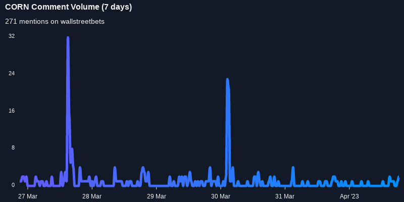 $CORN seeing sustained chatter on wallstreetbets over the last few days

Via https://t.co/fwgP2Q4QIO

#corn    #wallstreetbets  #stockmarket https://t.co/UlZ0s17z7h