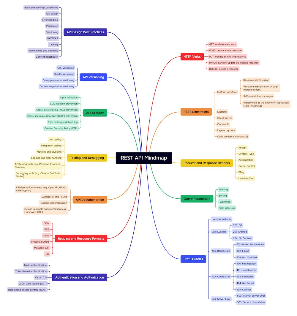 csaba_kissi's tweet image. Do you want to study REST APIs? 

Here is the mindmap you can follow.👇 

To get a Full resolution image (3474 px ×  3695px):

1. Like
2. Comment &quot;API&quot;

I&apos;ll DM you the link (must be following me so I can DM you).