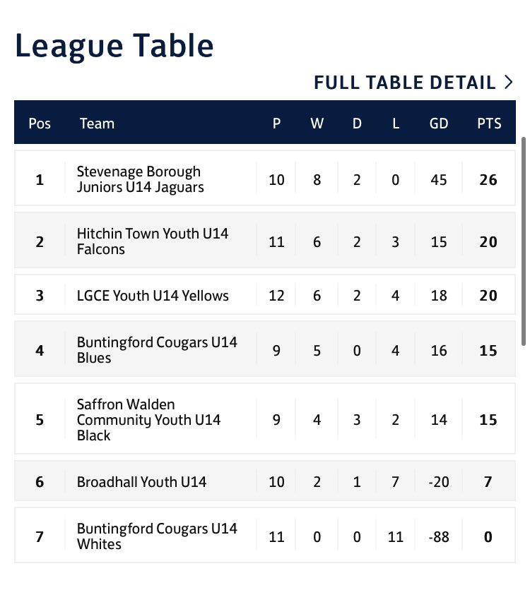 Today’s results confirm that the Jaguars are the Royston Crow U14 Division 1 Champions

HUGE well done to the boys on their achievement 

Seasons not over though as we have a cup final and two league games still to play, so let’s keep it going 

#COYJ