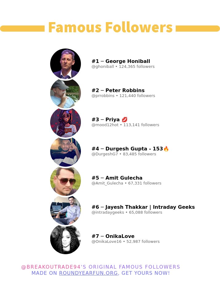 ✨ Famous Followers

🥇 ghoniball
🥈 prrobbins
🥉 mood12hot
🏅 DurgeshG7
🏅 Amit_Gulecha
🏅 intradaygeeks
🏅 OnikaLove16

➡️ funroundy.click/famousfollowers