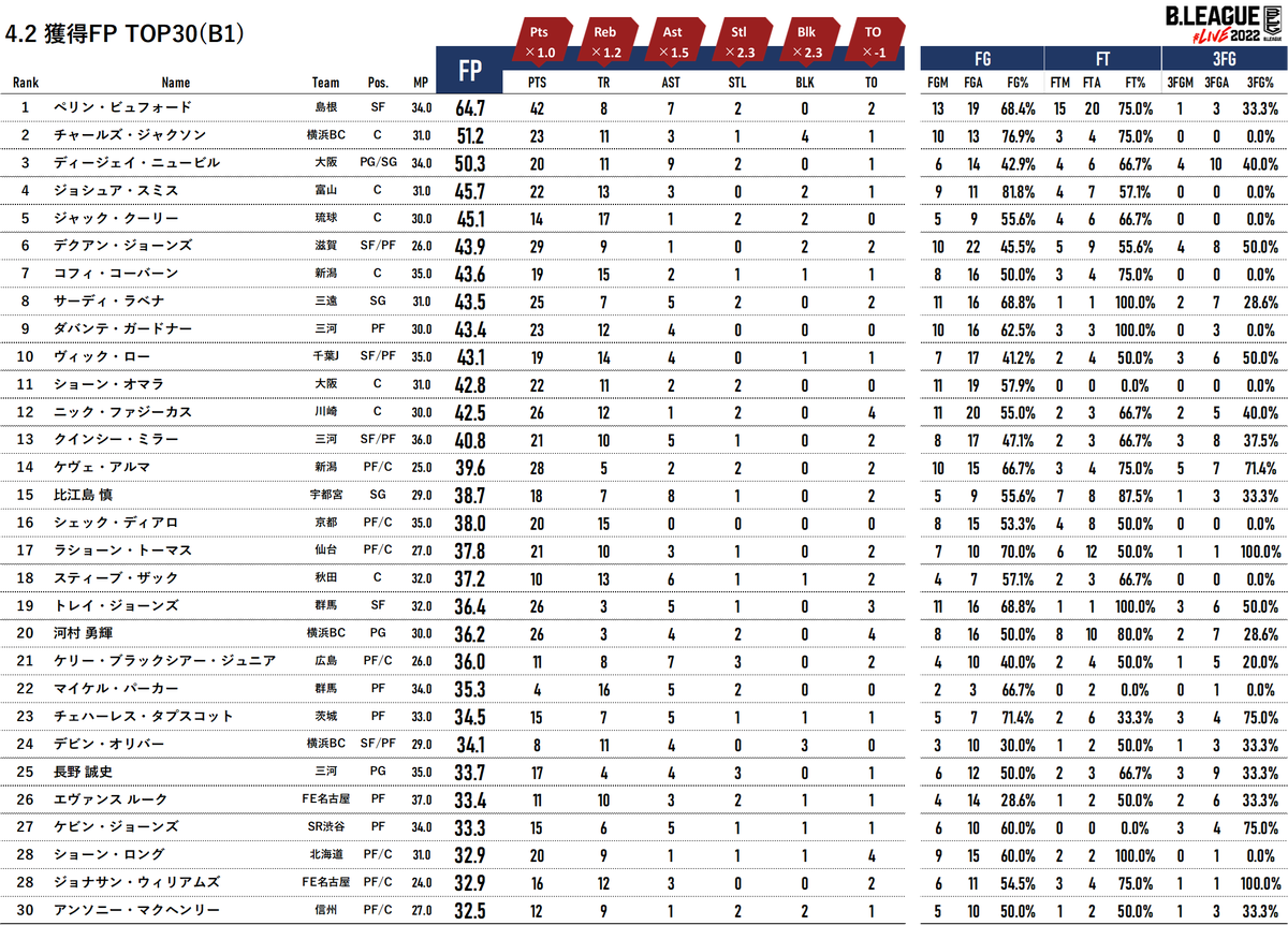 BLEAGUE_LIVE's tweet photo. 4.2獲得FP TOP30(B1)
1位
ペリン・ビュフォード(64.7)
42p,8r,7a,2s
FG13/19(68.4%) 15ftm
#MONSTERSTATS
2位
チャールズ・ジャクソン(51.2)
23p,11r(4or),3a,1s,4b
FG10/13(76.9%)
3位
ディージェイ・ニュービル(50.3)
20p,11r,9a,2s
日本人TOP
比江島慎(38.7)
18p,7r,8a,1s 7ftm
#Bライブ https://t.co/CKXqhRBn2U