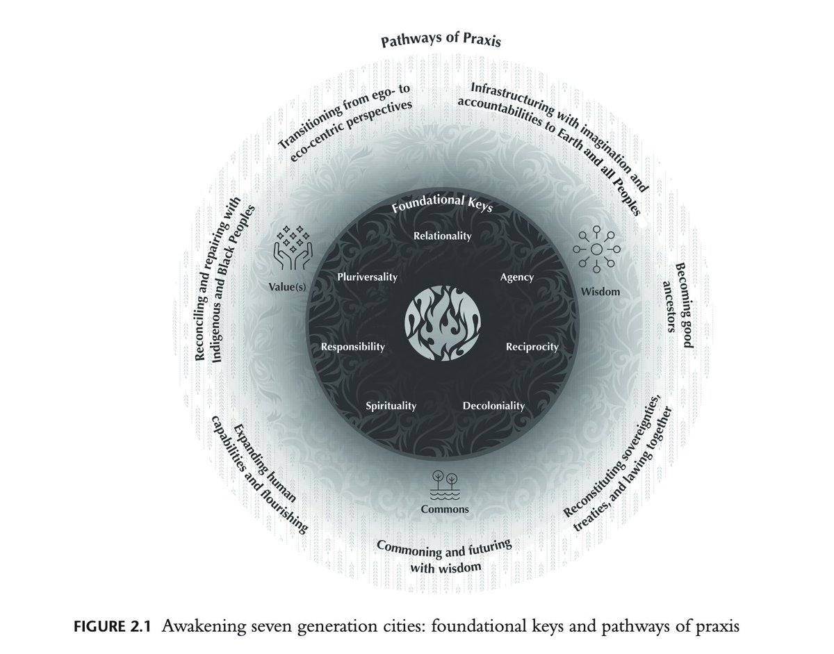 joyce_hostyn's tweet photo. Sacred Civics: seven generation cities "would engender a sense of belonging & have us collectively shape cities & communities as life-centered places" #ygk #placekeeping https://t.co/lTIaLJ56HS https://t.co/wyr06LowYv