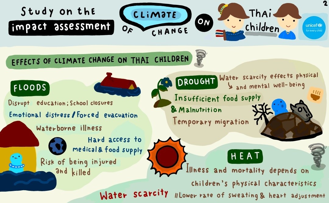 BoCharika's tweet photo. Report on #ClimateChange impact on children in #Thailand by UNICEF and TDRI...Besides the reports, the result summary is also provided in more accessible/graphical format in both Thai &amp;English (by Nicha Kattiya, YPAB member)🤗🌏👦👧 
Check out the reports https://t.co/mm50fq8npx https://t.co/MRi2feITPC