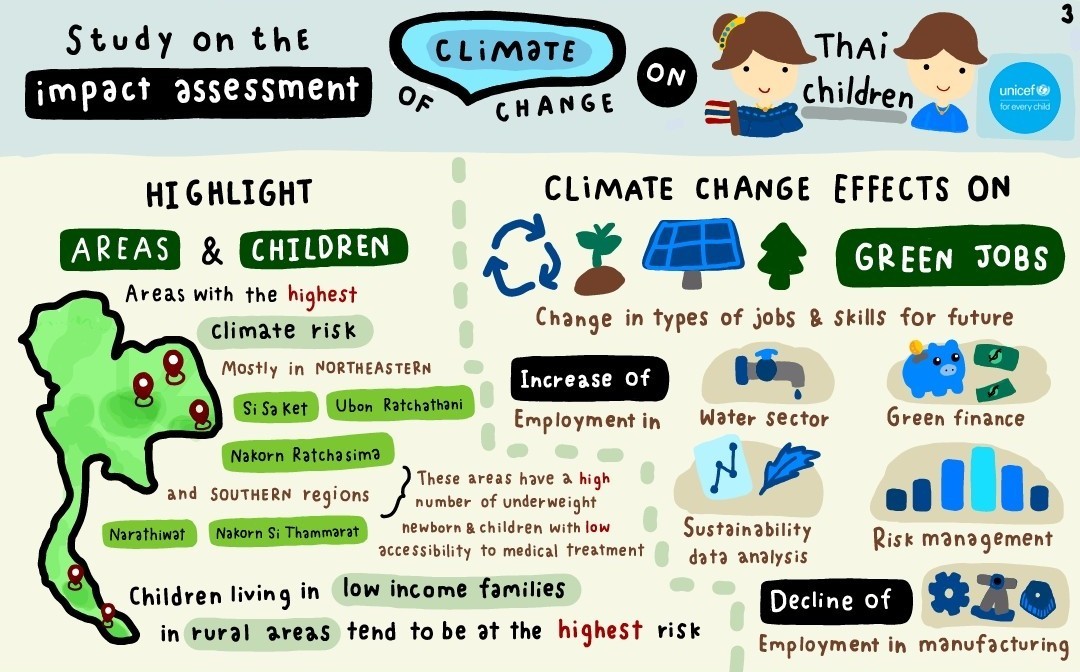 BoCharika's tweet photo. Report on #ClimateChange impact on children in #Thailand by UNICEF and TDRI...Besides the reports, the result summary is also provided in more accessible/graphical format in both Thai &amp;English (by Nicha Kattiya, YPAB member)🤗🌏👦👧 
Check out the reports https://t.co/mm50fq8npx https://t.co/MRi2feITPC