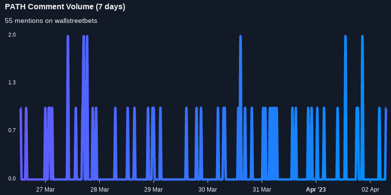 $PATH working its way into the top 20 most mentioned on wallstreetbets over the last 24 hours

Via https://t.co/h55W2qU8vr

#path    #wallstreetbets  #trading https://t.co/PADyOlPkLB