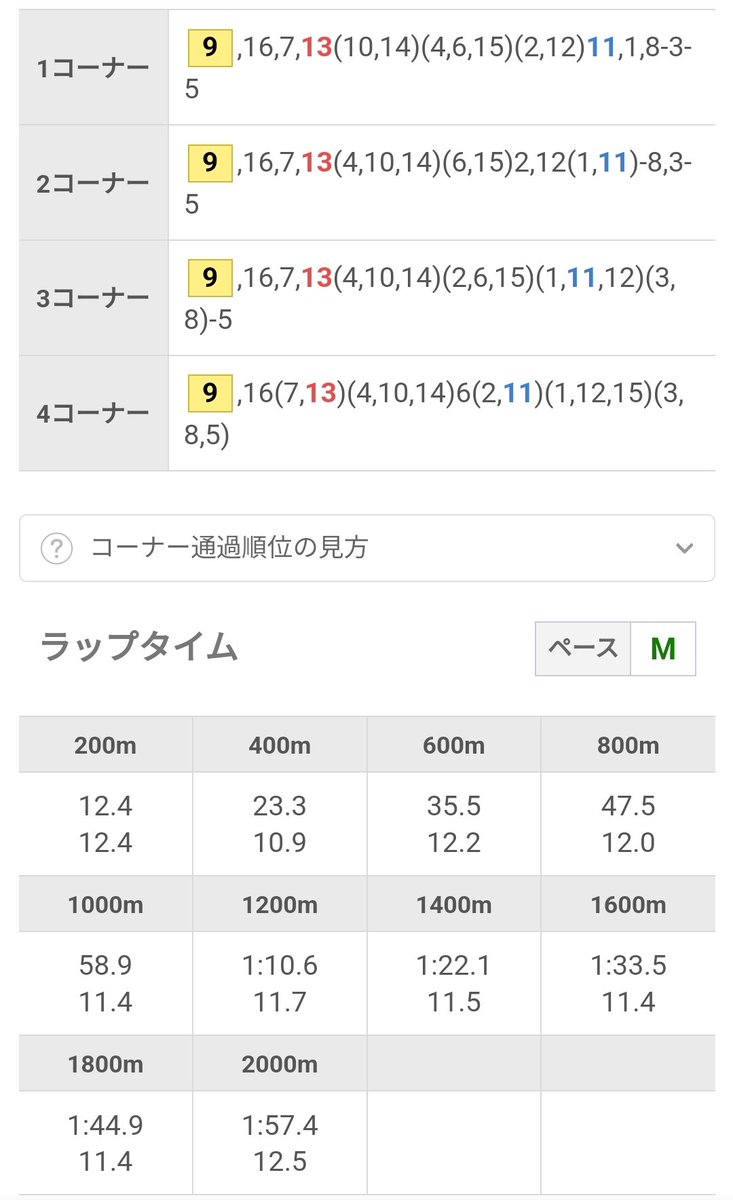 補足すると、
昨年の大阪杯は、前半１０００ｍ５８秒台を初めて経験したことになります。
前走レコード勝ちから、中２週で自身の最大ペースを走ったので、ガス欠もやむなし、という気がしますが、今年も藤岡騎手だったら、ノースザワールドに行かせて番手、最後スターズとダノンに差されていたと見ます 