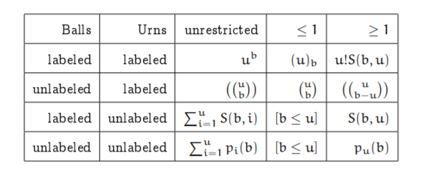 AlgebraFact's tweet image. Richard Staney&apos;s 12-fold way

johndcook.com/TwelvefoldWay.… [pdf]

#combinatorics