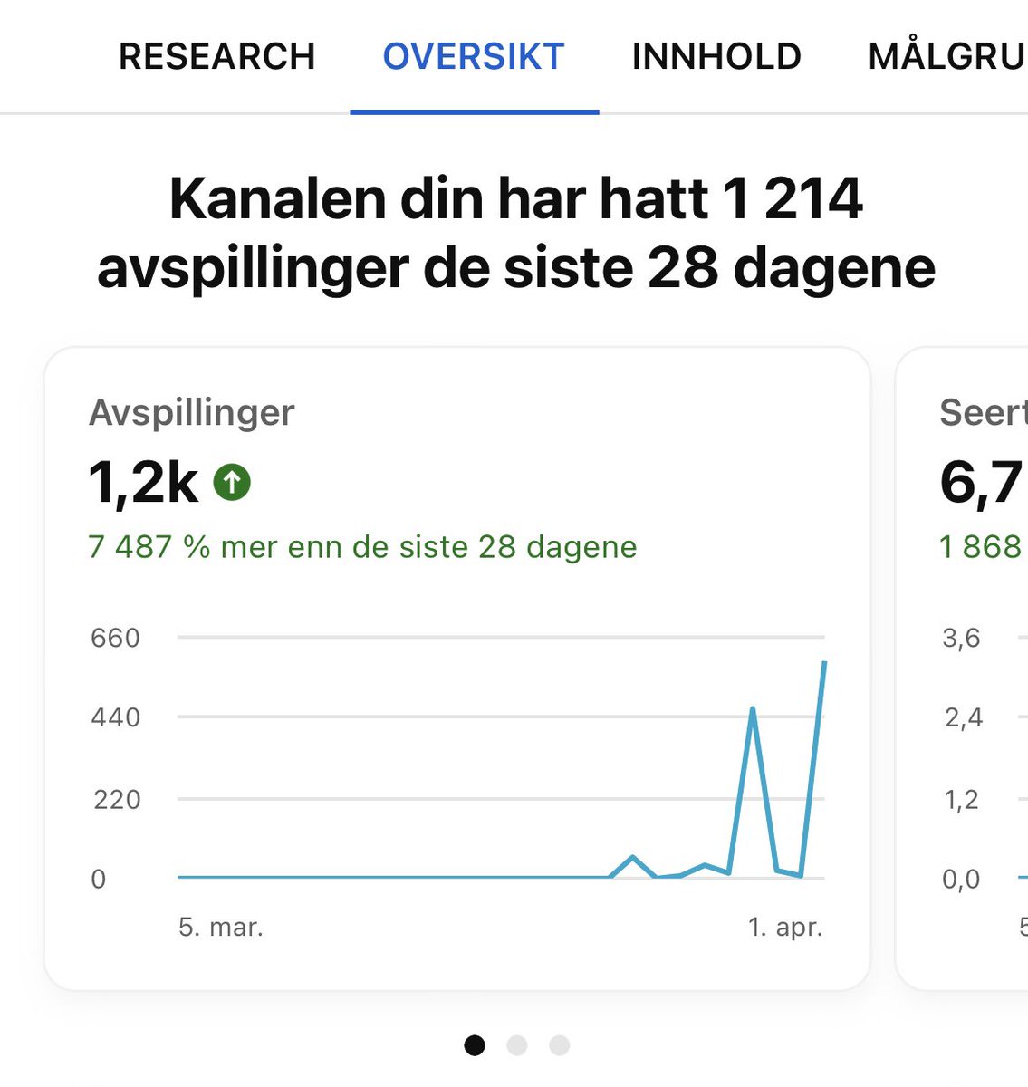 YoutubeReisen's tweet photo. Status på en uke med ny kanal. 1 longform video + noen shorts. Shortsa som har gjort første uka. https://t.co/5DQPAuuBSu