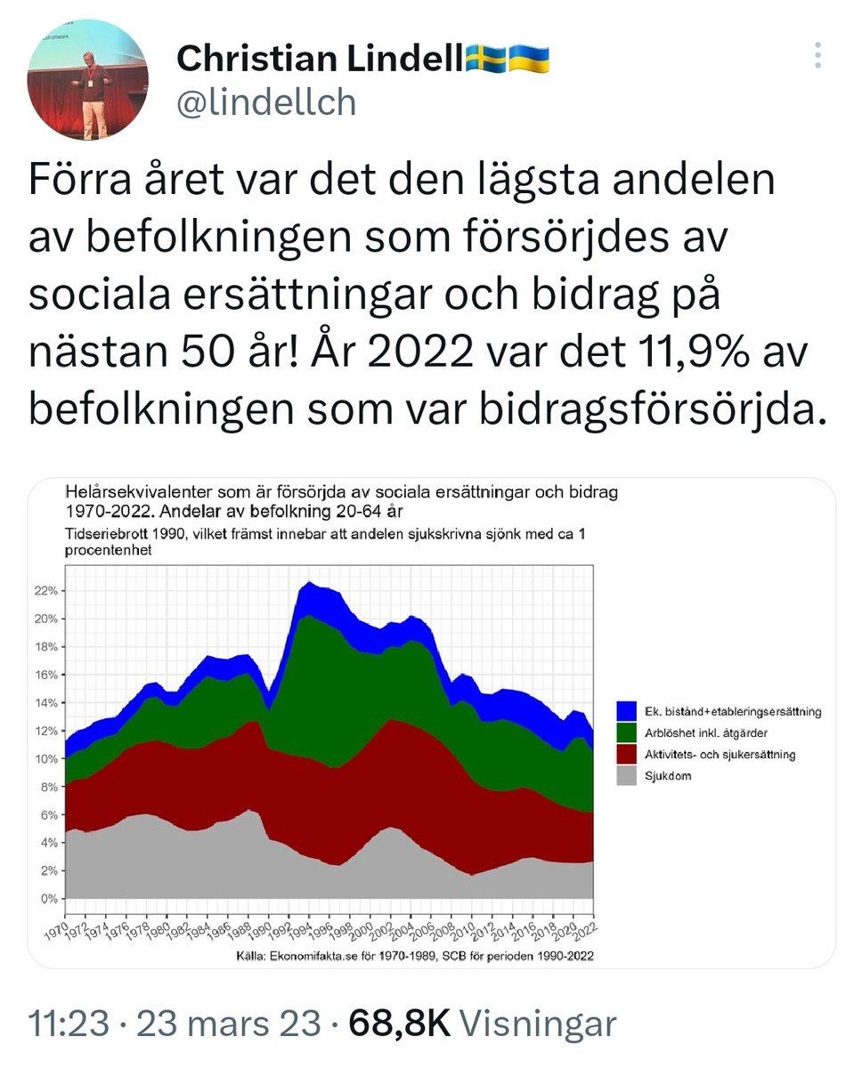 mathiasced's tweet photo. Pratas mycket om ökande bidragsfusk nu, men stämmer det? Betalades ut sociala bidrag/ersättningar, och bostadsbidrag, till betydligt fler / högre andel av befolkningen, förr. Fuskas det ev. MINDRE nu? https://t.co/owxI7MPeTl