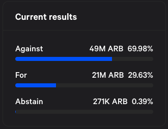 0xedenau's tweet photo. Arbitrum foundation made a proposal (AIP-1) to allocate 750M ARB tokens for admin and op costs, but $ARB holders voted against it

Now they said the vote was just a formality, and they have already spent 50.5M (6.7%) of the proposed 750M $ARB

Your vote is not vote https://t.co/lvhBbBesum