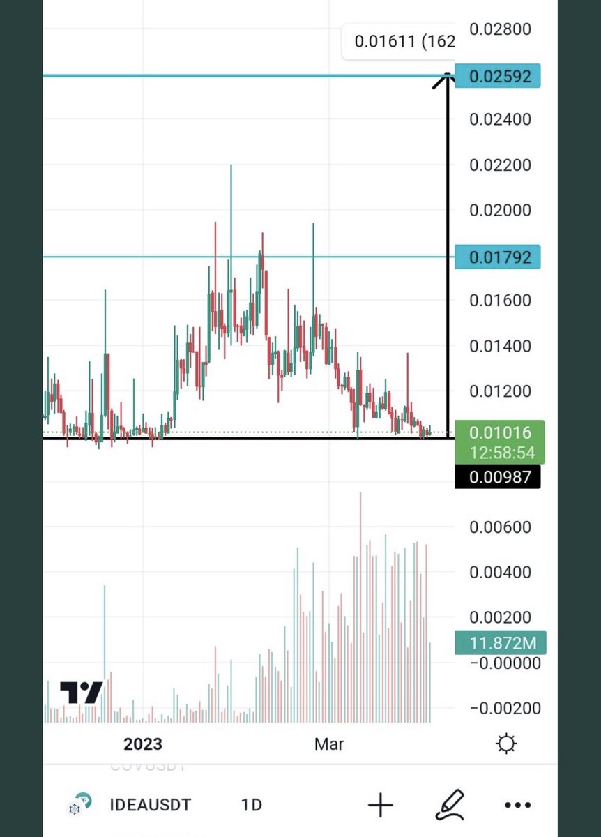 bitroncypro's tweet photo. $IDEA Looks good here for a reversal. https://t.co/aSvwIYlB5w