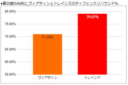TokyocrM's tweet photo. 本日のヴィアティンとトレインズのディフェンスリバウンド%。トレインズがやや上回るが、試合を見た感覚ではもっと圧倒していると思っていた。フィールズ3世、ドブラス、伴馬選手を中心にみんな実に頑張っていた。あの気迫があればどことやっても大丈夫。
#八王子ビートレインズ #ヴィアティン三重 https://t.co/zkt4kIjO1e