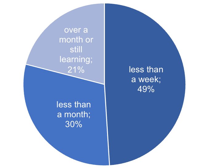 jaspervanloo's tweet image. @Cedefop #ESJS2 survey shows digital upskilling for the most used technology at work is often short and modest. Quick fix learning opportunities to learn the basics are not enough for a just #DigitalTransformation! Read the flagship report here cedefop.europa.eu/files/3092_en.…