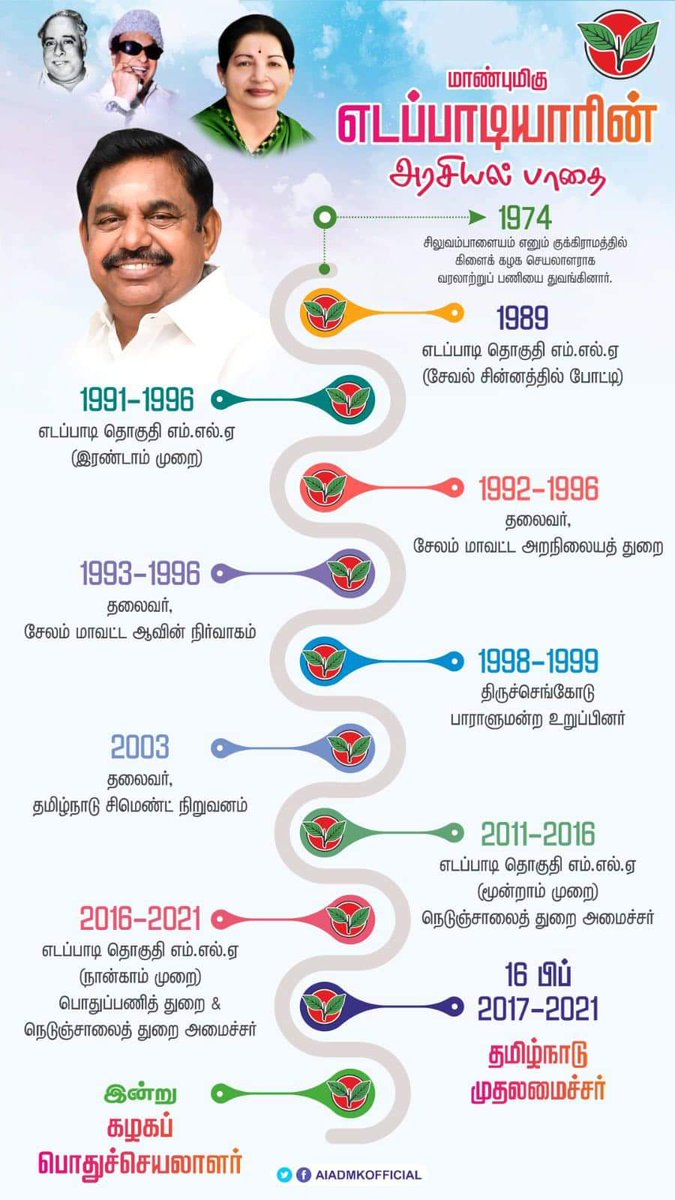 VijayaKumarRith's tweet photo. மாண்புமிகு #கழகபொதுச்செயலாளர்_எடப்பாடியார் அரசியல் பாதை
#EngalPodhuSeyalalar_EPS 

All India Anna Dravida Munnetra Kazhagam (AIADMK) https://t.co/fp5CExxM5W