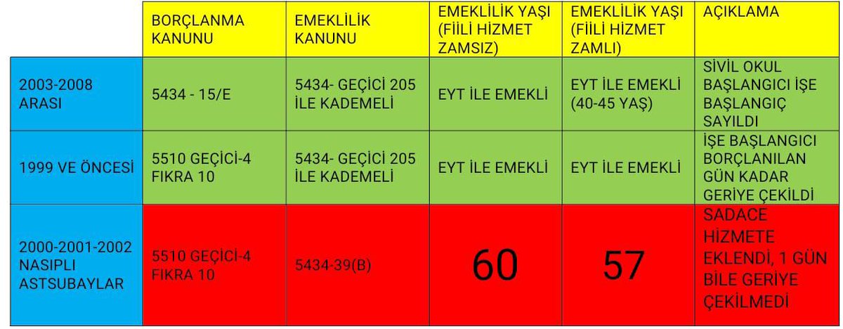 necaticim's tweet photo. Askere destekte geç kalmayın bu coğrafyanın fedakarları sadece 2000-2001 ve 2002li Astsubaylar EGM personeli Sivil okul borçlanma mağduru bu hatayı düzeltin öneri Resimde👇@RTErdogan
@vedatbilgn
@akbasogluemin
@erkanakcay45
@celebimehmeta
@mustafaelitas
#EGMveTSKBorçlanmaMağduru https://t.co/RsC1tZX9GG