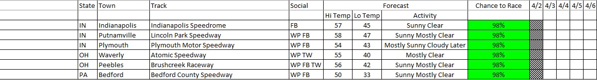 Metcalf Mafia Media (Scott) (@metcalfmafiamed) on Twitter photo Only update for today
Everyone scheduled looks mighty good to get their shows in
Pack up the kids and head to the track
<a href="/speedrome/">Speedrome</a> <a href="/LincolnParkSpee/">LincolnParkSpeedway</a> <a href="/PlymouthMSpeed/">Plymouth Motor Speedway</a> <a href="/AtomicSpeedway/">Atomic Speedway</a> <a href="/BMCupdates/">Brushcreek Motorsports Complex</a> <a href="/BedfordSpeedway/">Bedford Speedway</a>
Have a safe a super day!!!! Only update for today
Everyone scheduled looks mighty good to get their shows in
Pack up the kids and head to the track
<a href="/speedrome/">Speedrome</a> <a href="/LincolnParkSpee/">LincolnParkSpeedway</a> <a href="/PlymouthMSpeed/">Plymouth Motor Speedway</a> <a href="/AtomicSpeedway/">Atomic Speedway</a> <a href="/BMCupdates/">Brushcreek Motorsports Complex</a> <a href="/BedfordSpeedway/">Bedford Speedway</a>
Have a safe a super day!!!!