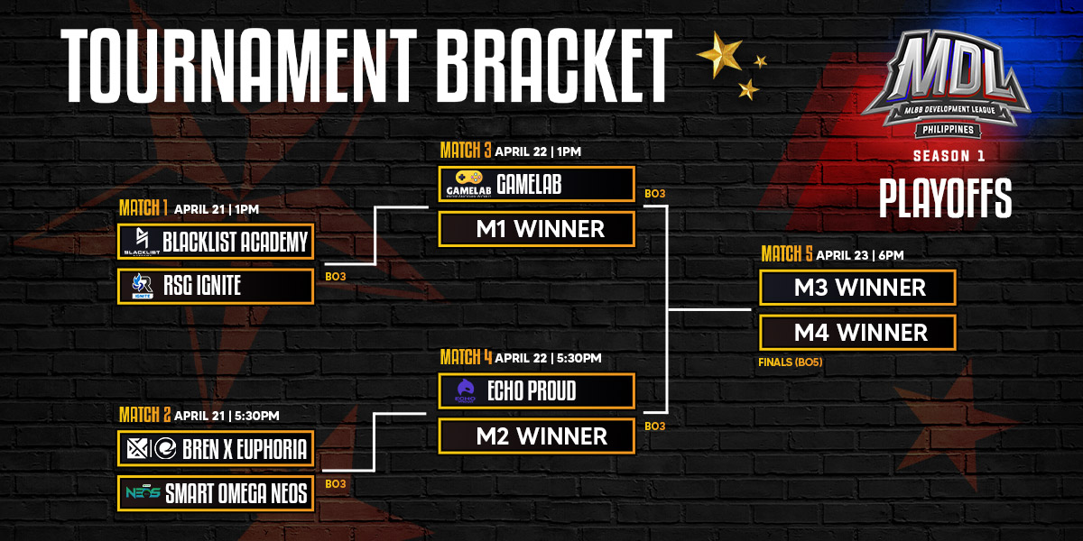 MdlPhilippines's tweet photo. Kasado na ang playoffs bracket para sa MDL-PH Season 1 playoffs!
Bilang top seed ng regular season, pinili ng GameLab ang harapang Blacklist Academy kontra RSG Ignite para sa Match 1
Habang Smart Omega Neos naman ang pinili ng third seed na BREN Euphoria Esports para sa Match 2 https://t.co/lmPJbpb6kk