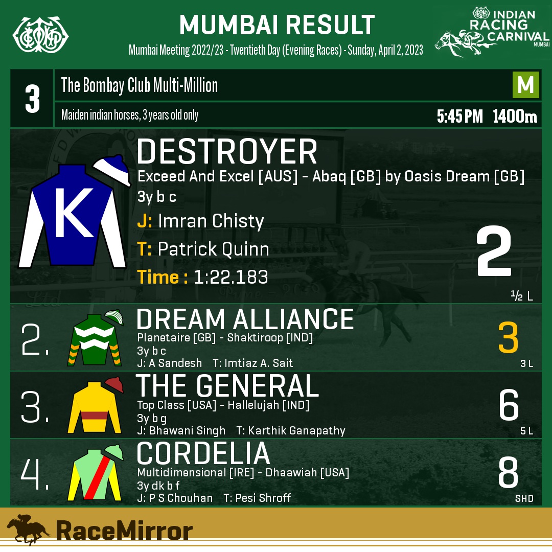 RaceMirror's tweet image. Mumbai: Race 3

1️⃣ DESTROYER

J: Imran Chisty
T: Patrick Quinn
.
2️⃣ Dream Alliance *
3️⃣ The General
4️⃣ Cordelia
.
.
#Destroyer #ImranChisty #PatrickQuinn #Mumbai #HorseRacing #MumbaiRaces #RWITC #IndianRacing #Bombay #Mahalaxmi #RaceMirror #IRC23 #IndianRacingCarnival