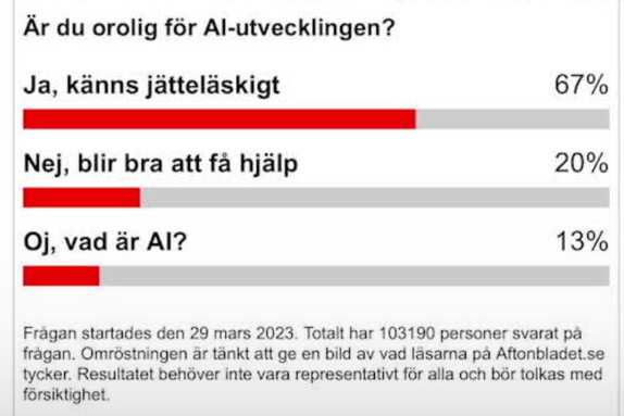 Eftersom AI helt misslyckades med att manipulera den här omröstningen så lär inte AI ta över världen just den här veckan i alla fall :)