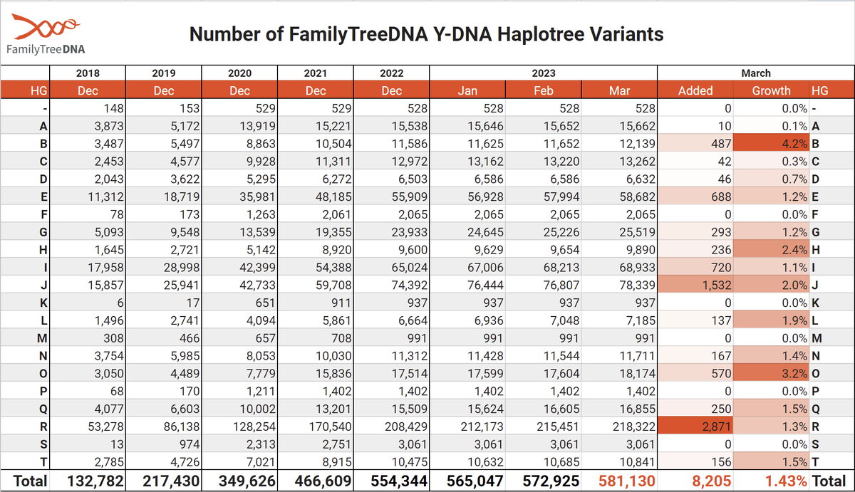 FamilyTreeDNA tweet media