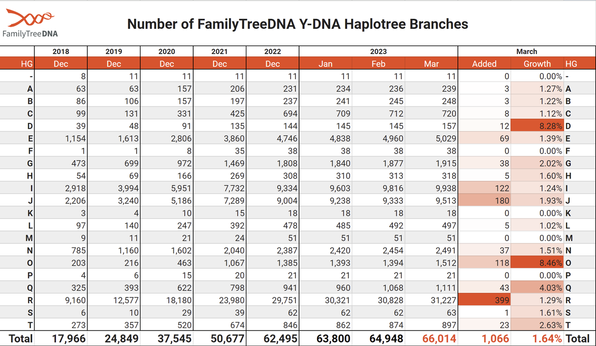 FamilyTreeDNA tweet media