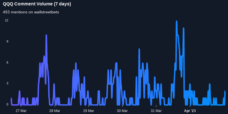 $QQQ working its way into the top 10 most mentioned on wallstreetbets over the last 7 days

Via https://t.co/DCtZrsfnR9

#qqq    #wallstreetbets  #trading https://t.co/EoP4zX9aKq