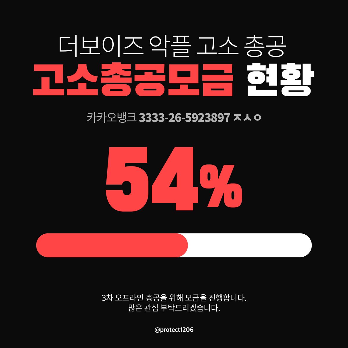 PROTECT1206's tweet photo. 🚨더보이즈 악플 고소 총공🚨

우린 지금 총공을 위해 모금 중‼️
벌써 모금 절반 돌파••• 👊❤️‍🔥
더비들 잘하고 있어요! 😆
이제 절반도 안 남은 모금액! 우리에겐 껌이라구 😝
아주 소액이라도 큰- 도움이 됩니다 🤍

고소총공 모금계좌 카카오뱅크 3333265923897 ㅈㅅㅇ https://t.co/1FwwXHiRH1
