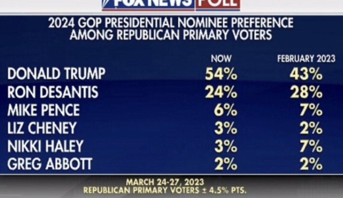 MichaderWendler's tweet photo. DONALD TRUMP FÜHRT MIT 54% DIE REPUBLIKANER AUFSTELLUNG FÜR DIE PRÄSIDENTSCHAFTSWAHL 2024 AN.

FALLS ER GEWINNT WILL ER DEN UKRAINE KONFLIKT INNERHALB VON 24 STUNDEN BEENDEN 👍👍 https://t.co/aJZb0R3R6G