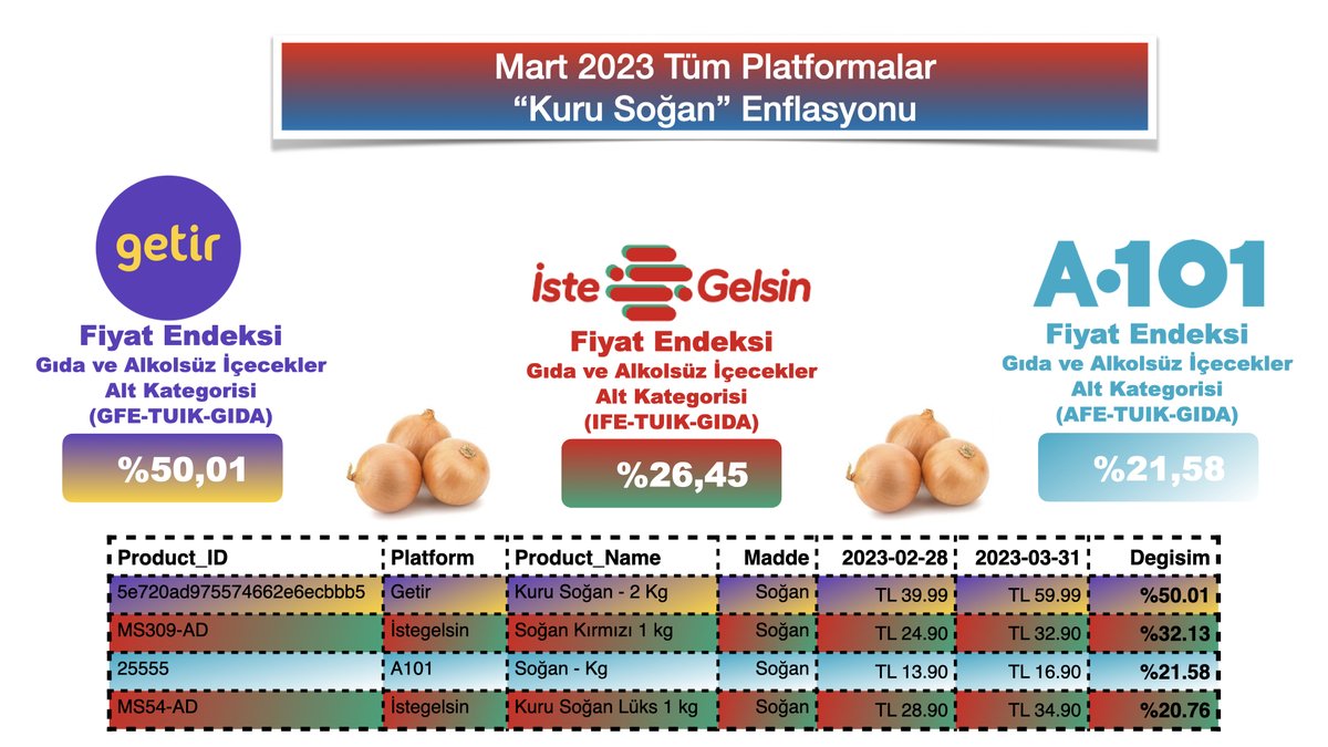 Ve çok merak edilen Kuru Soğan #enflasyon u:

Mart ayında Kuru Soğan fiyatı:

<a href="/getir/">getir</a>'de %50,01
<a href="/istegelsin_tr/">ŞOK'tan İsteGelsin</a>'de %26,45
<a href="/a101iletisim/">A101İletişim</a>'de %21,58

artış göstermiştir.