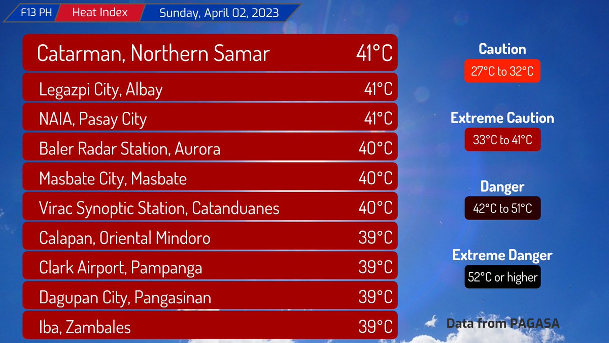 ForceThirteenPH's tweet photo. Not that hot of a day.
Here is today's highest calculated heat index:
Three stations have the highest heat index of 41Β°C: #Catarman, Northern Samar, #Legazpi, Albay, and NAIA, Pasay City. Three more stations have a heat index of 40Β°C. https://t.co/ZEjHgoWSMI