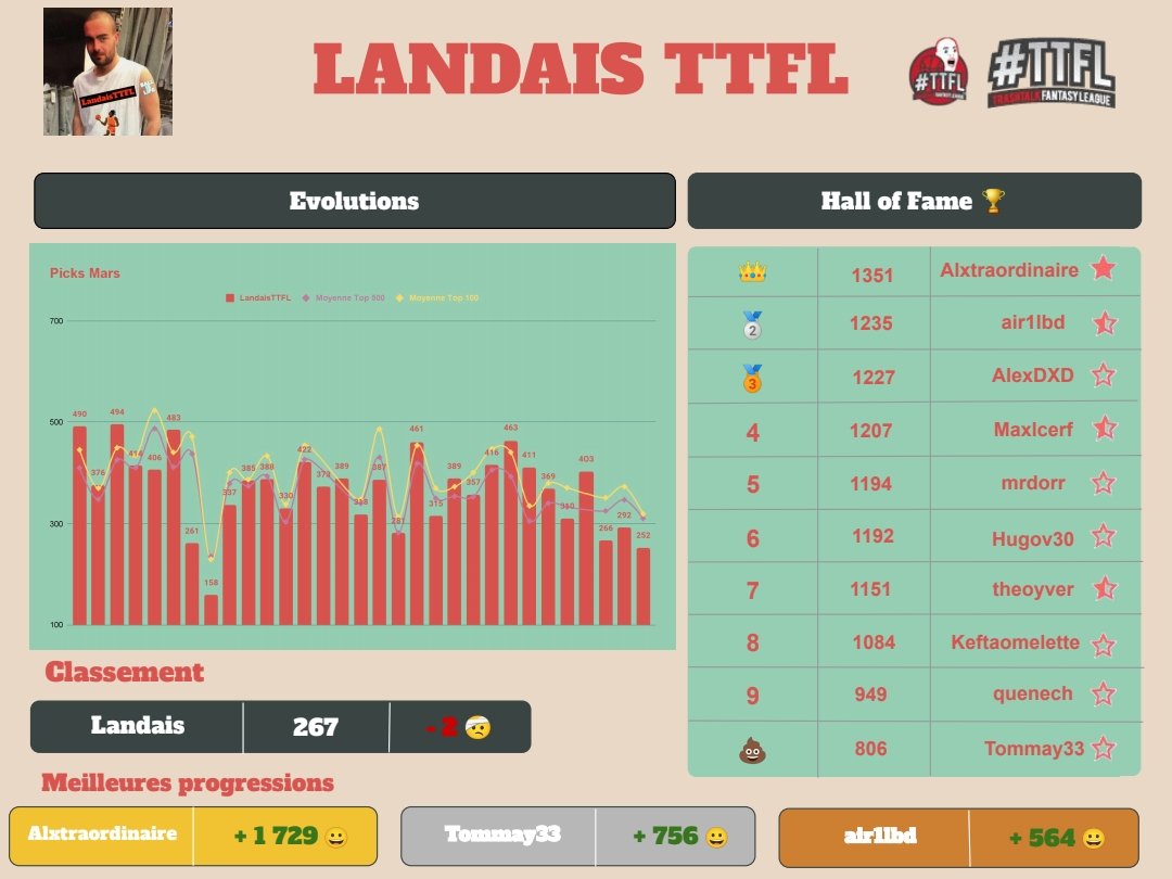 Récap' du mois #TTFL

Classement : 267 ↘️ 2

Podium : 
🥇 <a href="/YverAlex/">Lucas Hood</a> ➡️ 1351 pts
🥈 <a href="/leblondAir1/">Air1</a> ➡️ 1235 pts
🥉 <a href="/HAYSALEXIS3/">HAYS ALEXIS</a> ➡️ 1227 pts

Progression :
🥇 <a href="/YverAlex/">Lucas Hood</a> ↗️ 1 729
🥈 @BurbaudTom ↗️ 756
🥉 <a href="/leblondAir1/">Air1</a> ↗️ 564